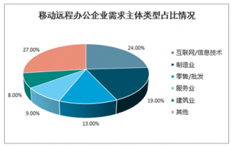 2022-2028年中國遠程辦公系統(tǒng)市場調(diào)查與發(fā)展趨勢研究