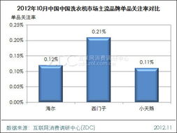 海爾洗衣機市售產(chǎn)品最多 市場調(diào)研中心月度報告解析